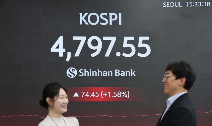 '전약후강' 코스피, 4800 바짝 추격…코스닥도 올라