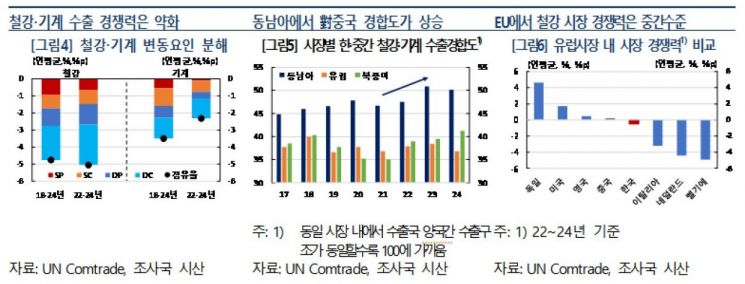수출 경쟁력도 양극화…"철강 수출 기반 약화, 車·반도체만 개선"