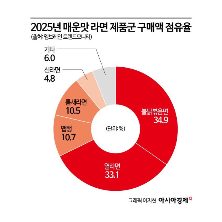 매운맛 라면 시장 벌써 포화?…강자만 살아 남았다 