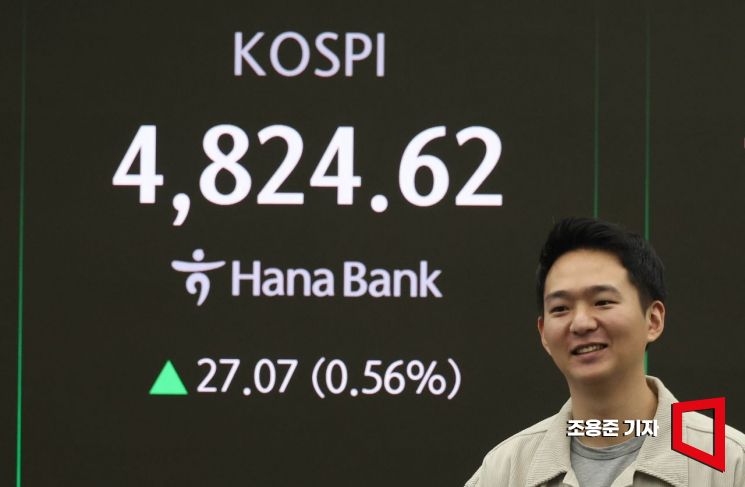코스피 사상 첫 4800선 돌파…코스닥은 하락세