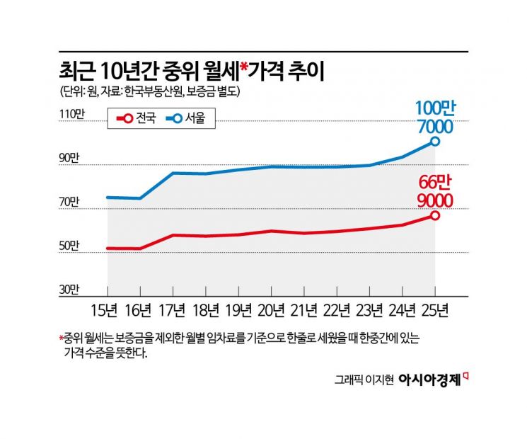 월세 100만원, 서울에선 중간입니다…불안 감도는 임대차 시장[부동산AtoZ]