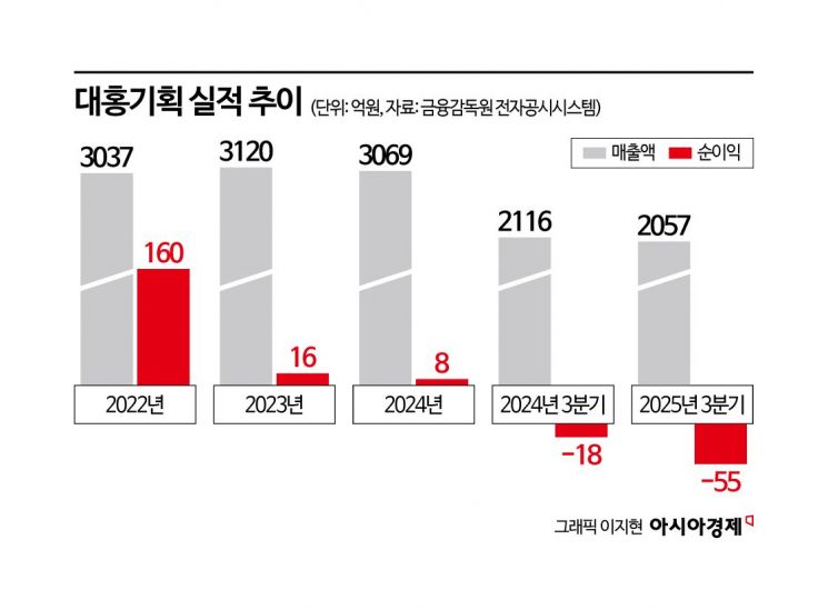 롯데 긴축 직격탄…계열사 광고 줄어든 대홍기획 '흔들' 