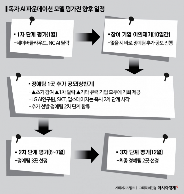 1차 평가 네이버 탈락 '이변'…2차선 '독자성' 더 따진다