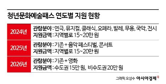 예산 있으나 나마…'청년문화예술패스' 2년째 반쪽 집행