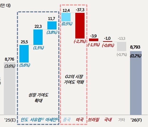 현대차 경영연구원 "시장 경쟁에 관세 압박까지…구조적 복합위기 온다"(종합)