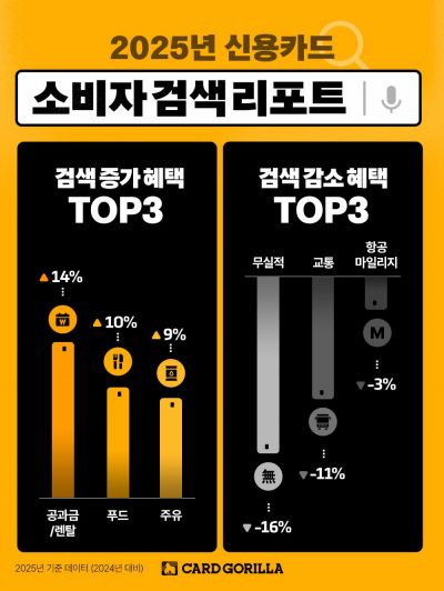 마일리지에서 관리비 할인으로…신용카드 대세 바뀌었다
