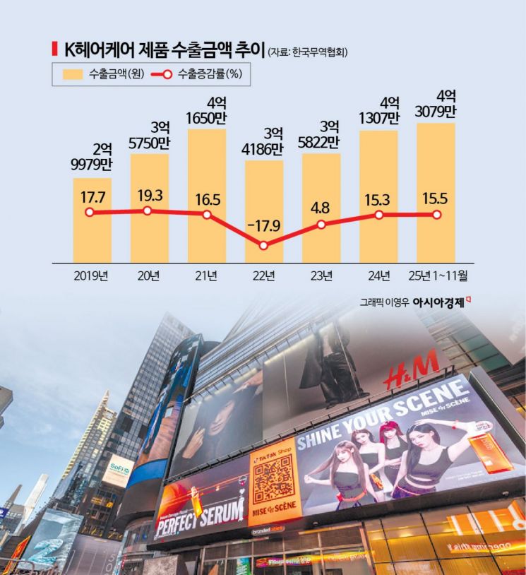 "한국인 머릿결 닮고 싶어요"…피부 이어서 헤어까지 점령한 '진격의 K뷰티'