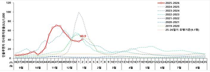 'B형 독감' 다시 증가세…7~18세 소아·청소년에서 확산