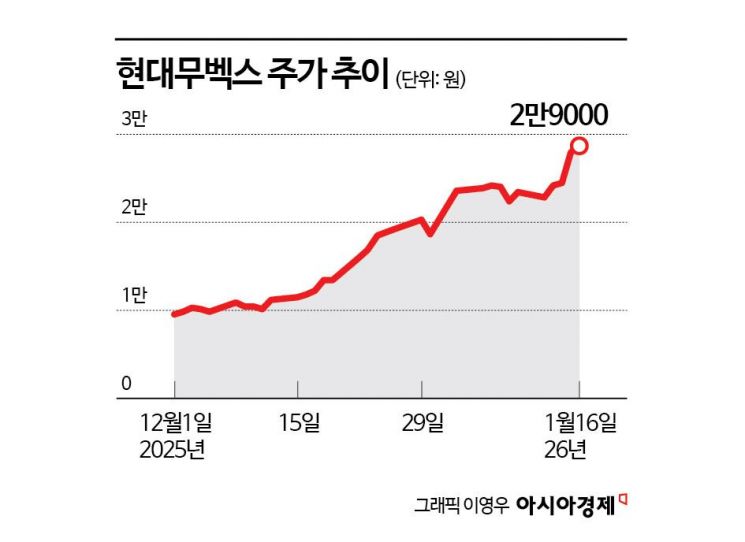 로보틱스 성장 중인 현대무벡스, 다시 쓴 사상 최고가