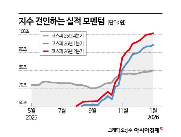 코스피 이달 5000 돌파 가능성…"3저 호황 때와 비슷"