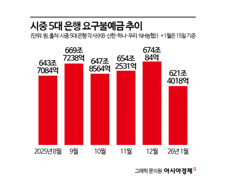 "가만히 있다간 늦는다" 벌써 50조 빠졌다…은행 자금 '이탈 가속'