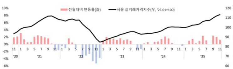 서울시, 토지거래신청·실거래지수 매달 공개…12월 토허신청가격 1.58%↑[부동산AtoZ]