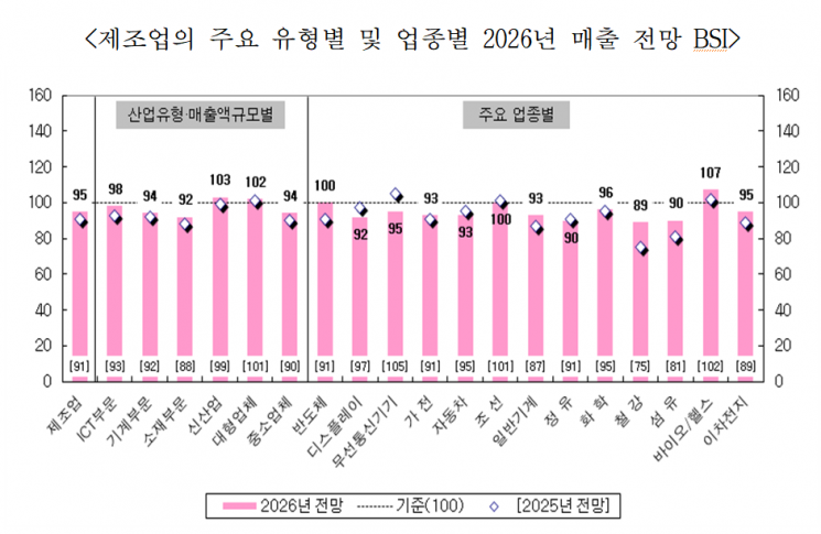 1분기 제조업 매출 전망 '감소'…기업들 "환율·금리 변동이 가장 우려"