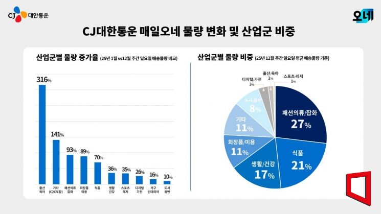 CJ대한통운, 매일오네 1년…일요일 배송 67% 늘었다