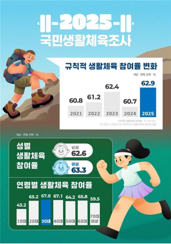 국민 생활체육 참여율 62.9%…10대는 43.2%에 그쳐