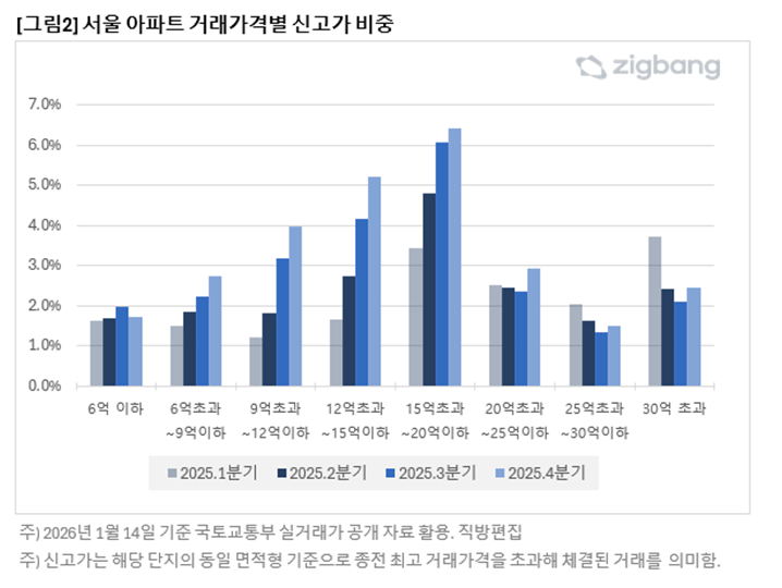 신고가 형성 구간이 달라졌다…서울은 중고가, 경기는 상위 가격대로[부동산AtoZ]