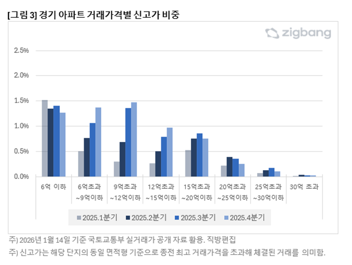 신고가 형성 구간이 달라졌다…서울은 중고가, 경기는 상위 가격대로[부동산AtoZ]