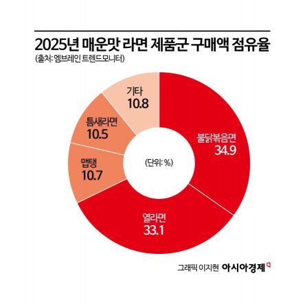 Extreme Spiciness? The 'Top 4 Spicy Ramen' Loved by Koreans with 'Spicy Pride'