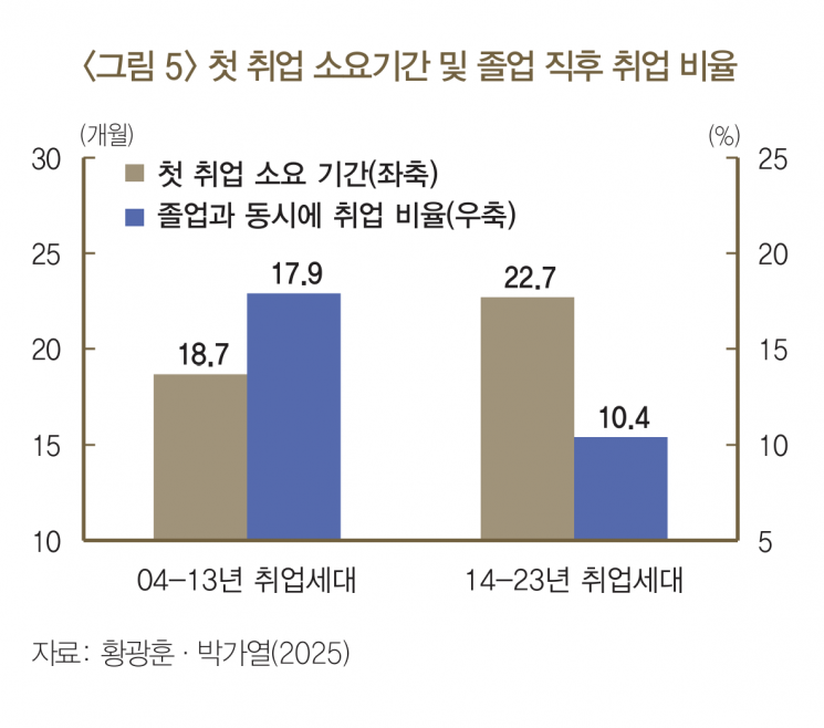 청년 미취업 기간 1년 늘면…현재 실질임금 6.7% 줄어든다