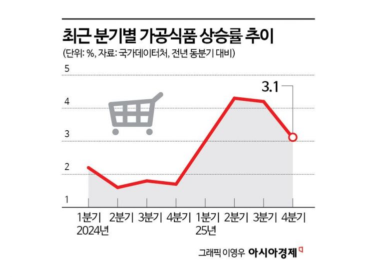 "계산대가 무섭다" 소비자들 한숨…'76.7% 상승' 장바구니 덮친 고환율