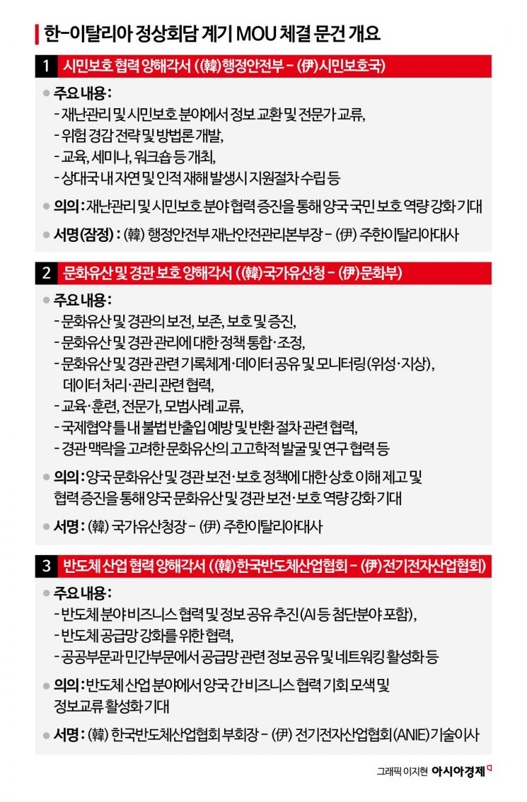 李대통령, 伊총리와 정상회담…"반도체·AI·우주항공 협력 확대"