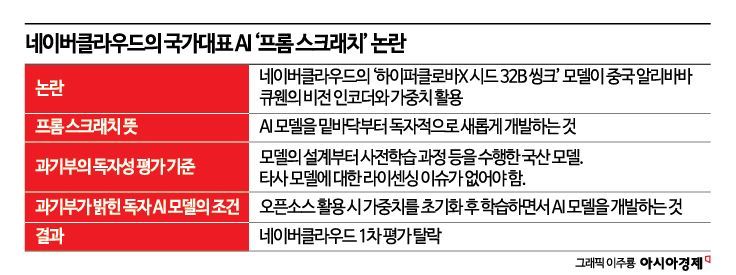 '재도전 포기' 잇따른 국대 AI…"설계도부터 국산이어야"