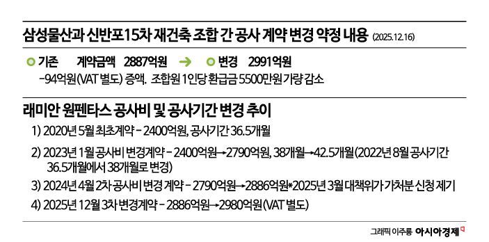 삼성물산 '공사비 손실 보전' 약정한 래미안 원펜타스 구 조합장
