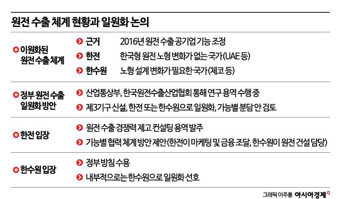 [단독]'원전 수출 주도권' 힘겨루기…정부 용역에 한전도 '맞불 용역'