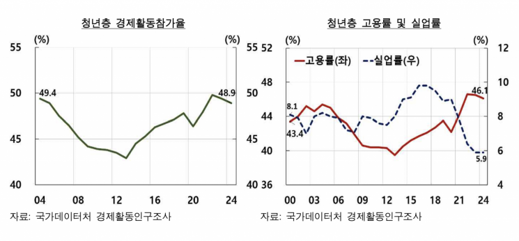 청년 미취업 기간 1년 늘면…현재 실질임금 6.7% 줄어든다