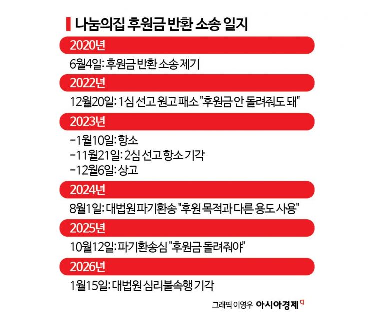 [단독]나눔의집 후원금 재상고 기각..."후원금 돌려줘야" 확정
