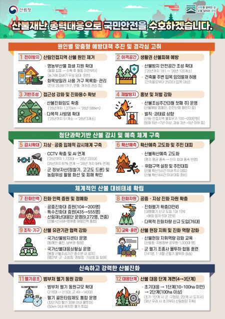 산림청 "산불진화 인력·장비 확충…범정부 선제 대응"