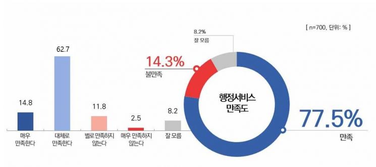 하남시, 5철·AI 클러스터 '백년대계'…시민 77.5% "행정서비스 만족"