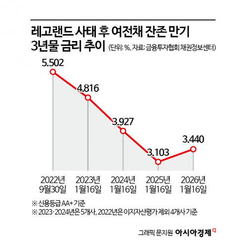 금리인하 기대 줄수록 카드사 근심 커진다…"해외채권 발행 늘려야"