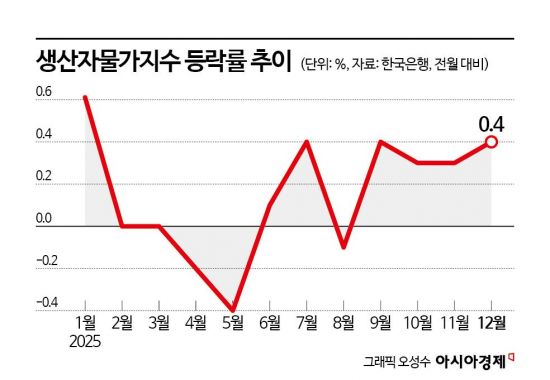 "겨울 과일값 뛰고 반도체 가격 올라"…생산자물가 넉달째 상승