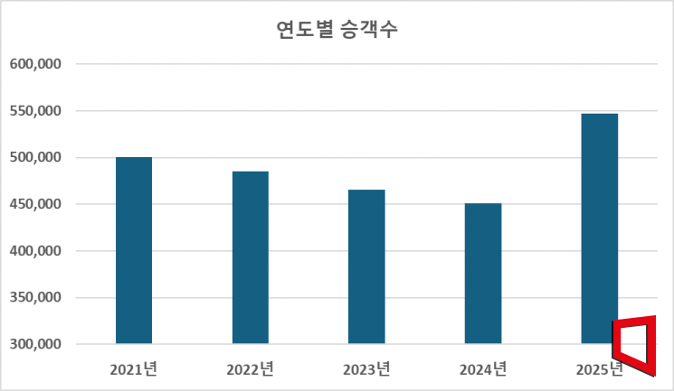‘공짜 버스’가 바꾼 의성의 하루…이용객 9만명 늘었다