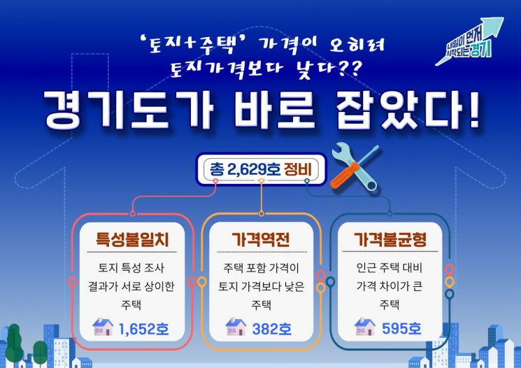 경기도, 개별주택가격 신뢰도 높인다…지난해 2629호 정비