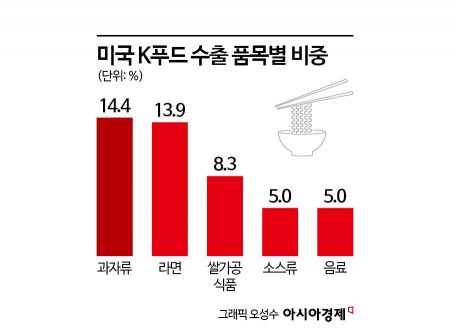 저렴해서 미국인도 푹 빠졌다…"오늘은 라면에 김치" 외신도 감탄한 K푸드[K웨이브3.0]⑤