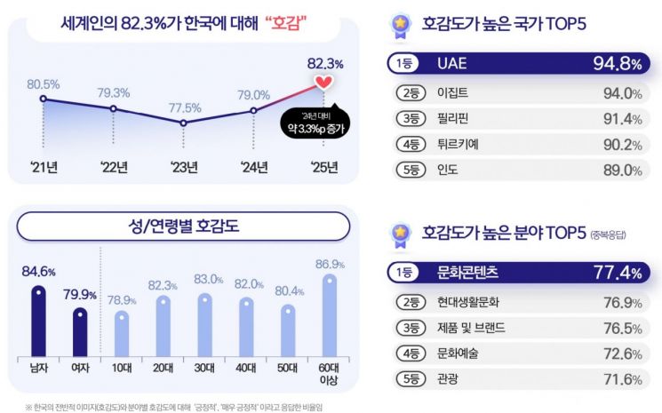 외국인 韓호감도 3년 연속 상승 '역대 최고 82.3%'