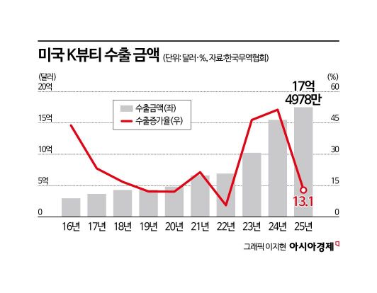 저렴해서 미국인도 푹 빠졌다…"오늘은 라면에 김치" 외신도 감탄한 K푸드[K웨이브3.0]⑤