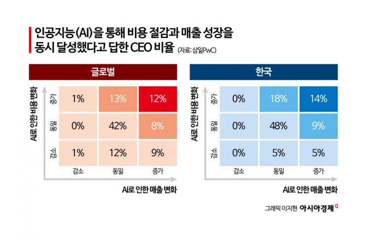 삼일PwC "CEO 10명 중 1명만 AI 투자성과 체감…AI, 기업 경쟁력 좌우"