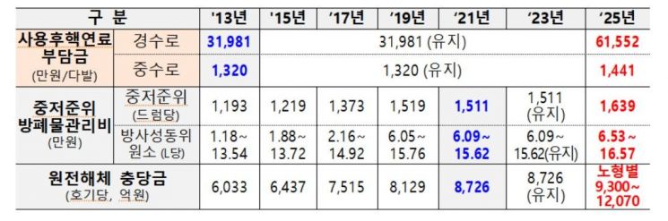 원전 발전 원가 3원 오른다……사용후 핵연료 부담금 12년 만에 인상