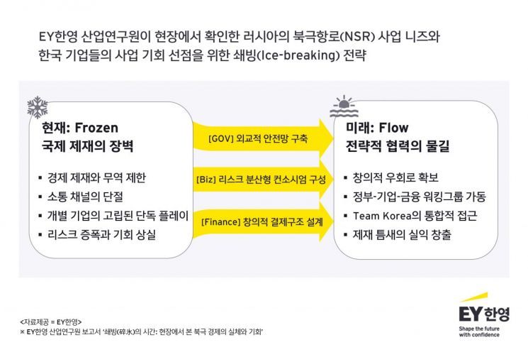 EY한영 "러시아 북극항로 전략 본격화…한·러 협력 모델 준비해야"