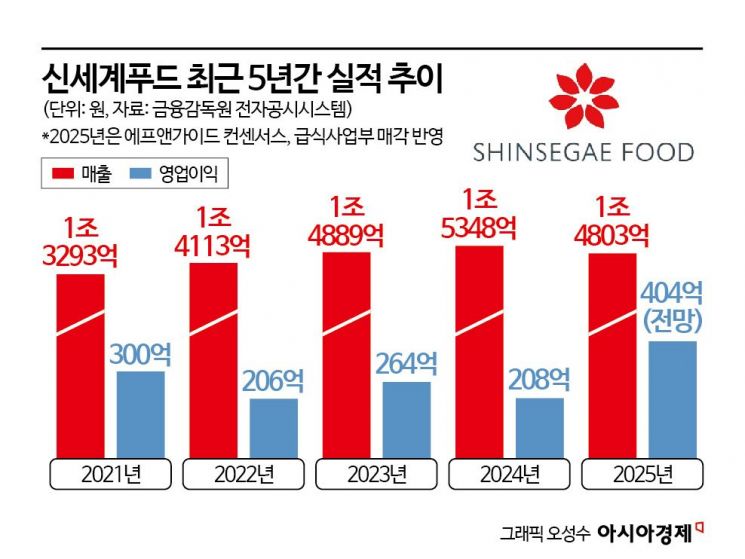 [Why&Next]이마트, 신세계푸드 자진상폐…속내는?