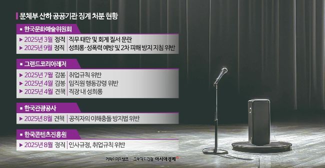 '예술 지원' 앞세운 아르코, 성비위 징계로 도덕성 도마