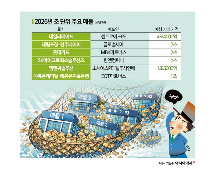 쏟아지는 조 단위 대형 매물, M&A 시장 기지개 켤까