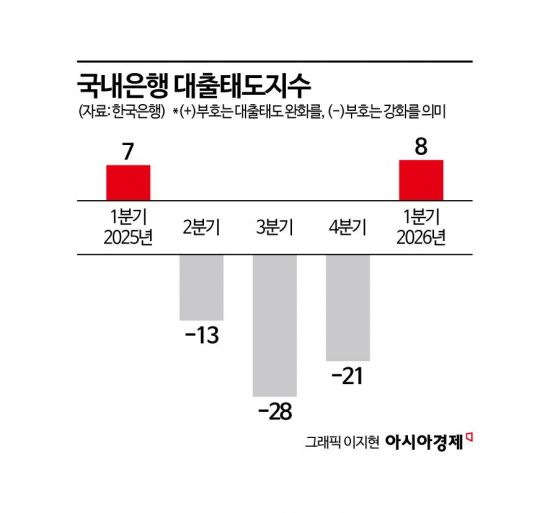 [금융현미경]새해 대출 문턱 낮췄다는데…높아진 금리, '6%의 벽'