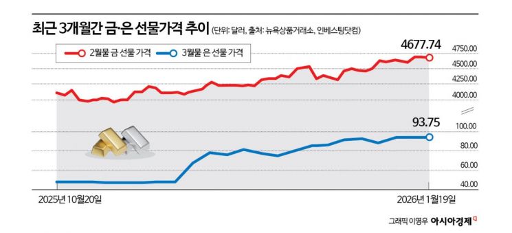 아시아경제 - 그린란드發 무역긴장 고조…金·銀 최고가 찍었다(종합)
