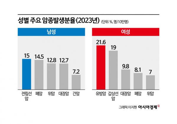 국민 19명 중 1명 '암 경험자'…전립선암, 남성암 1위