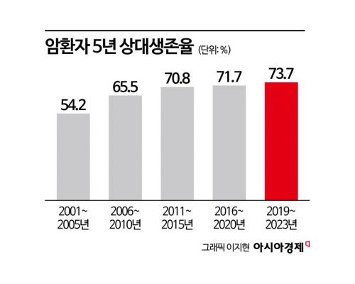 국민 19명 중 1명 '암 경험자'…전립선암, 남성암 1위
