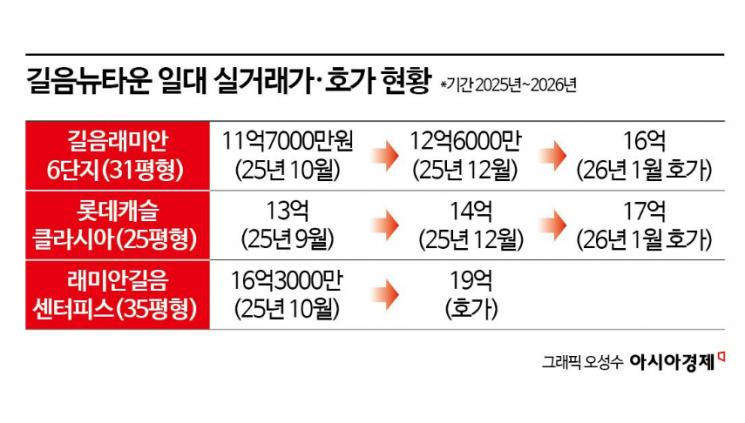 마용성 다음은 '길'…길음뉴타운 집값 들썩